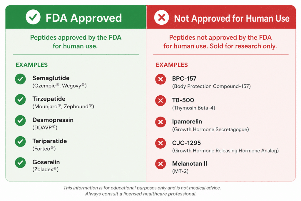 Approved peptides vs not approved