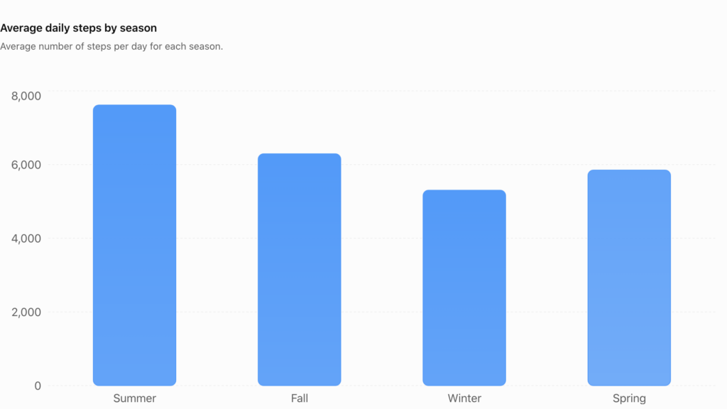 Bar chart showing average daily steps falling from 7,616 in summer to 6,293 in fall and 5,304 in winter